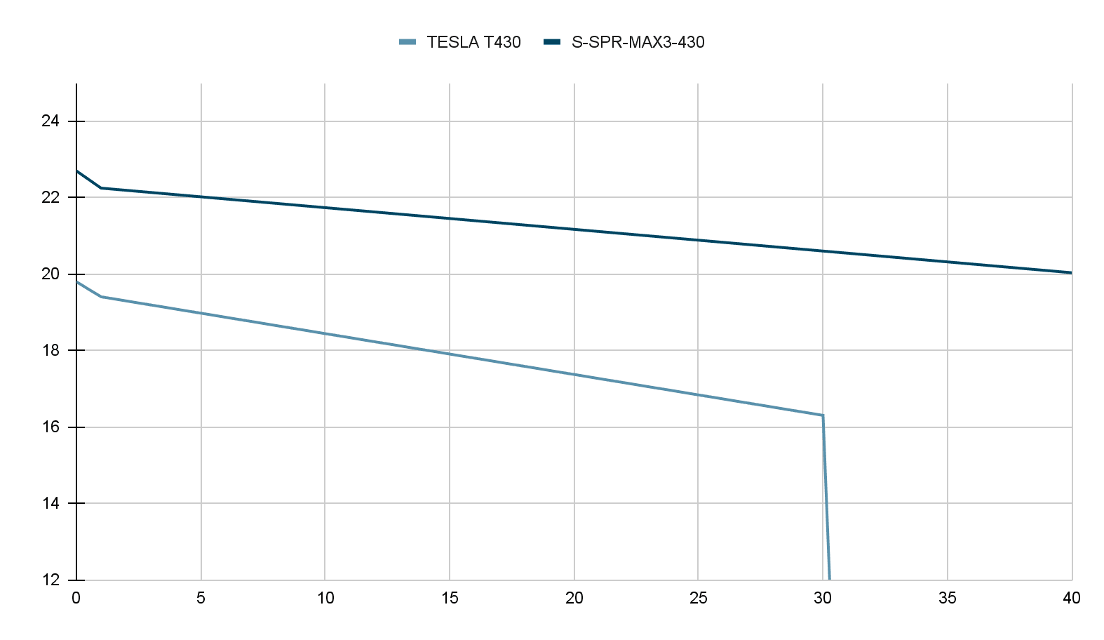 Panel efficiency decline over 40 years