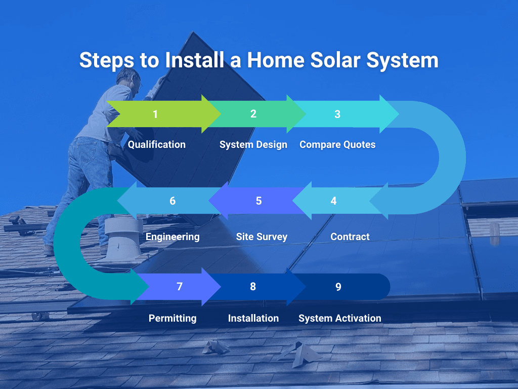 Steps to intall a home solar system