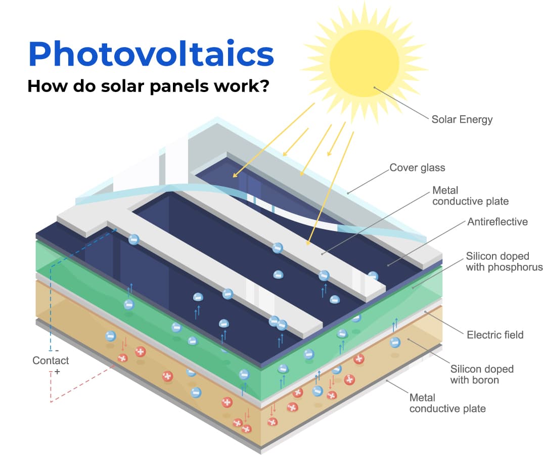 Photovoltaics - How do solar panels work?