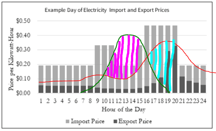 Example Day of Electricity Import and Export Prices