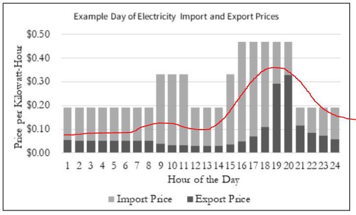 Example Day of Electricity Import and Export Prices