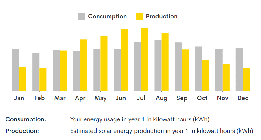 Consumption vs Production chart