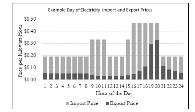 Example Day of Electricity Import and Export Prices