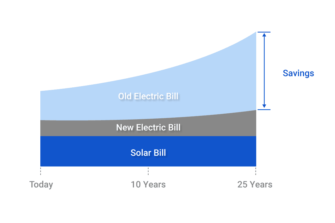 Bill savings