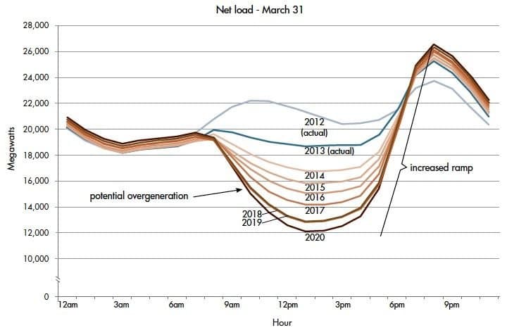 Net load chart