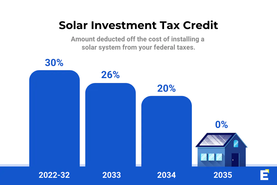 Solar investment tax credit chart