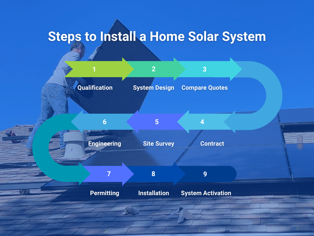 Steps to intall a home solar system