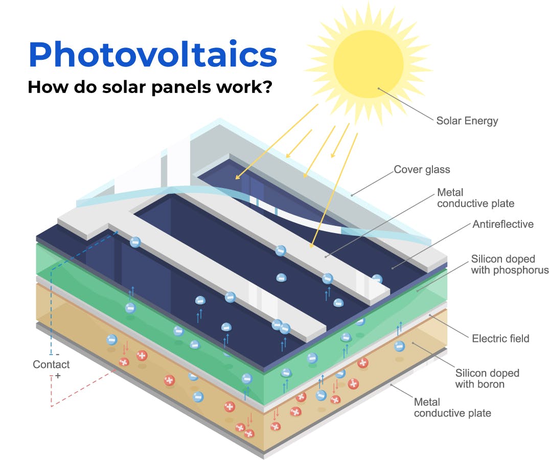 Photovoltaics - How do solar panels work?