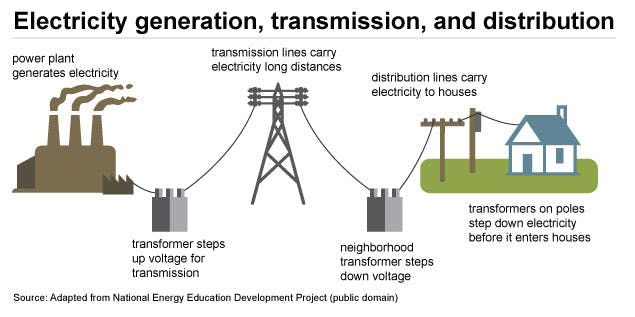 Electricity, generation,transmission and distribution