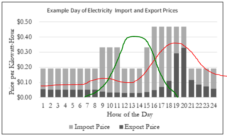 Example Day of Electricity Import and Export Prices
