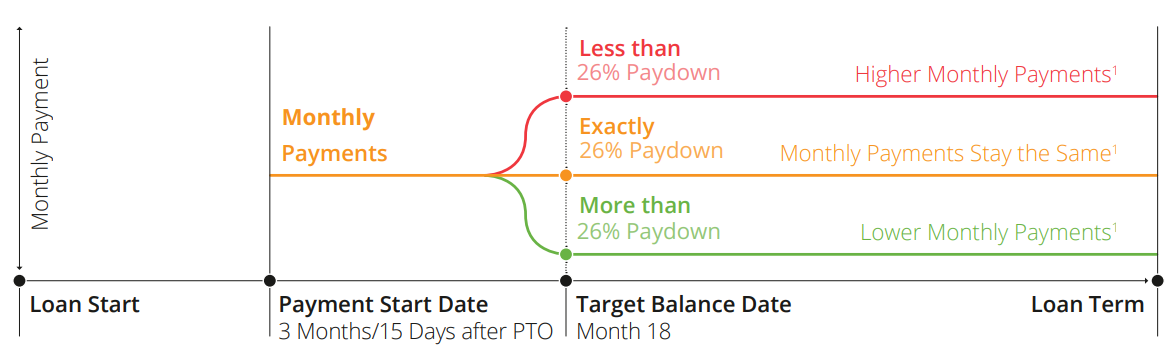 Monthly payment chart
