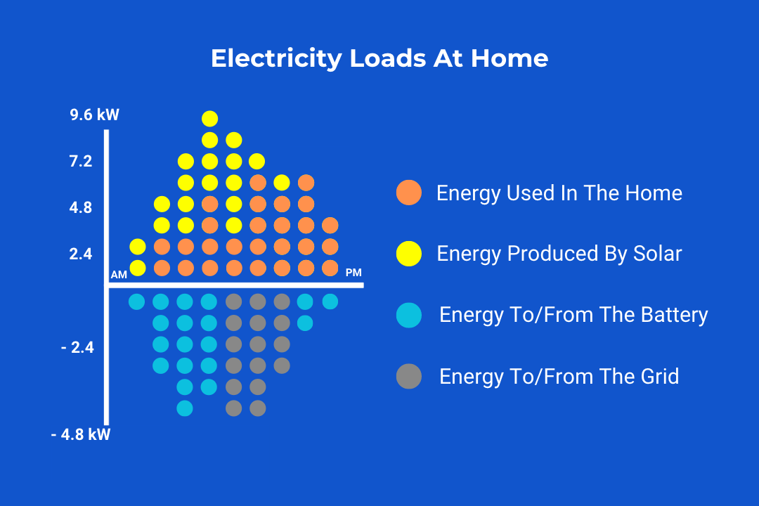 Electricity Loads within the home