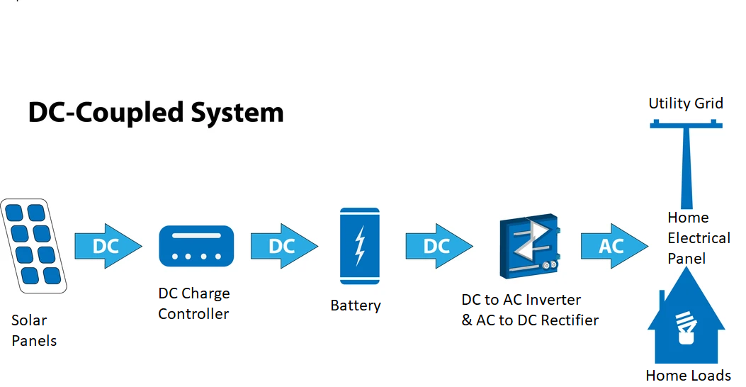 DC-Coupled Batteries
